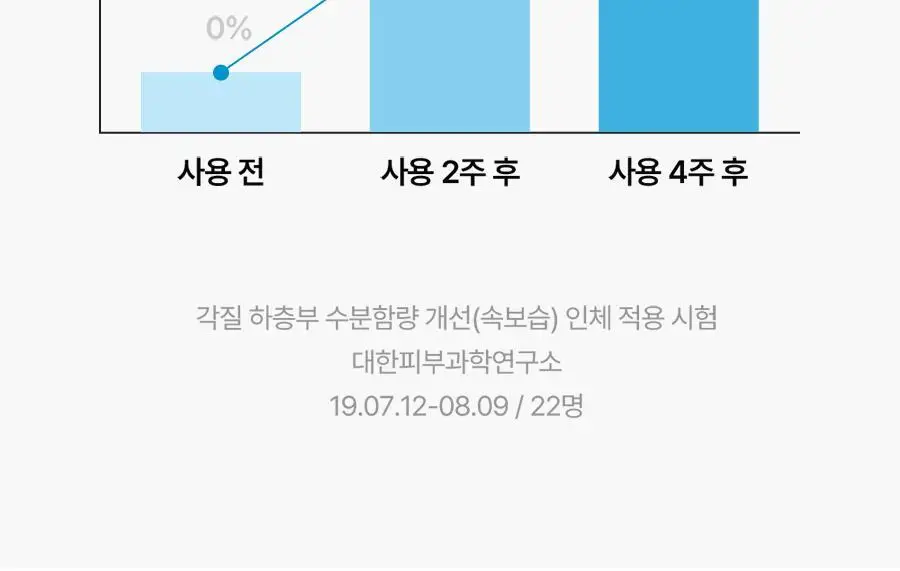 [단독기획] 토리든 다이브인 저분자 히알루론산 크림 80ml 기획(+크림 20ml 추가증정) 상세페이지 10